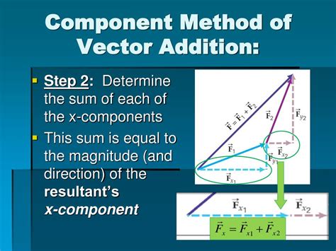 component method of vector addition